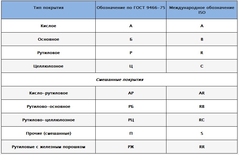 Виды покрытия электродов