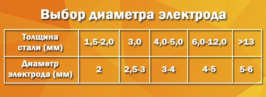 Выбор диаметра электрода
