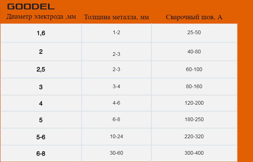 Сила тока при сварке