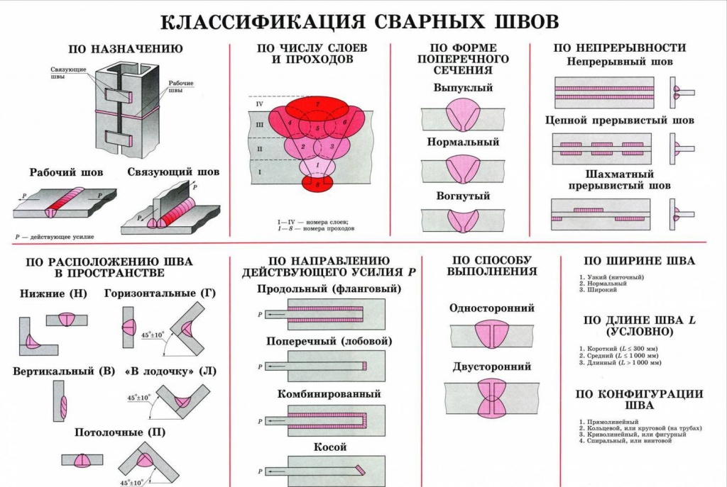 Классификация сварных швов