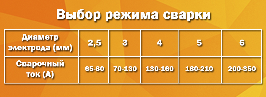 Выбор режима сварки