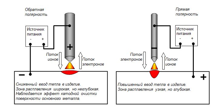 Полярности при сварке